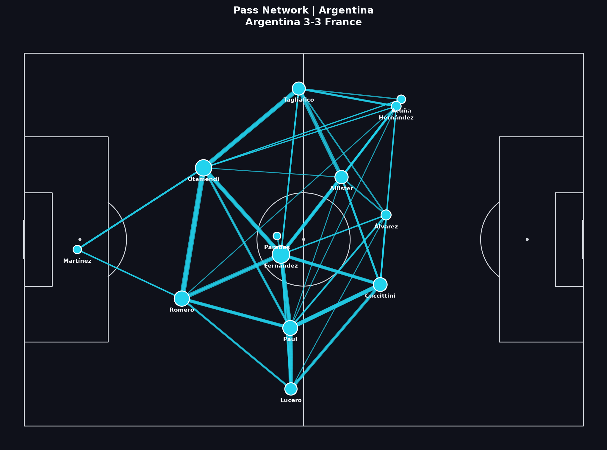 Argentina pass network, World Cup 2022 Final