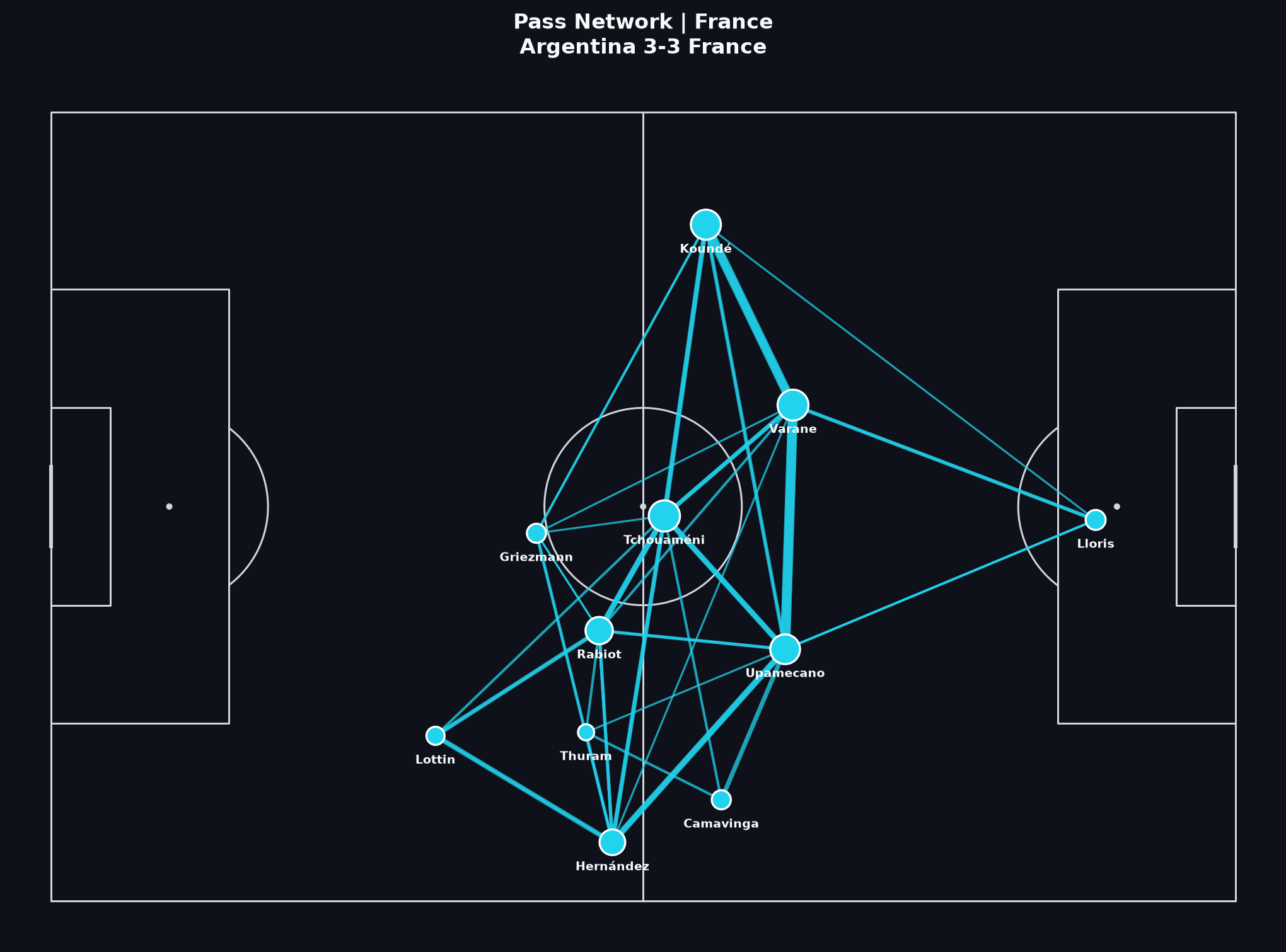 France pass network, World Cup 2022 Final