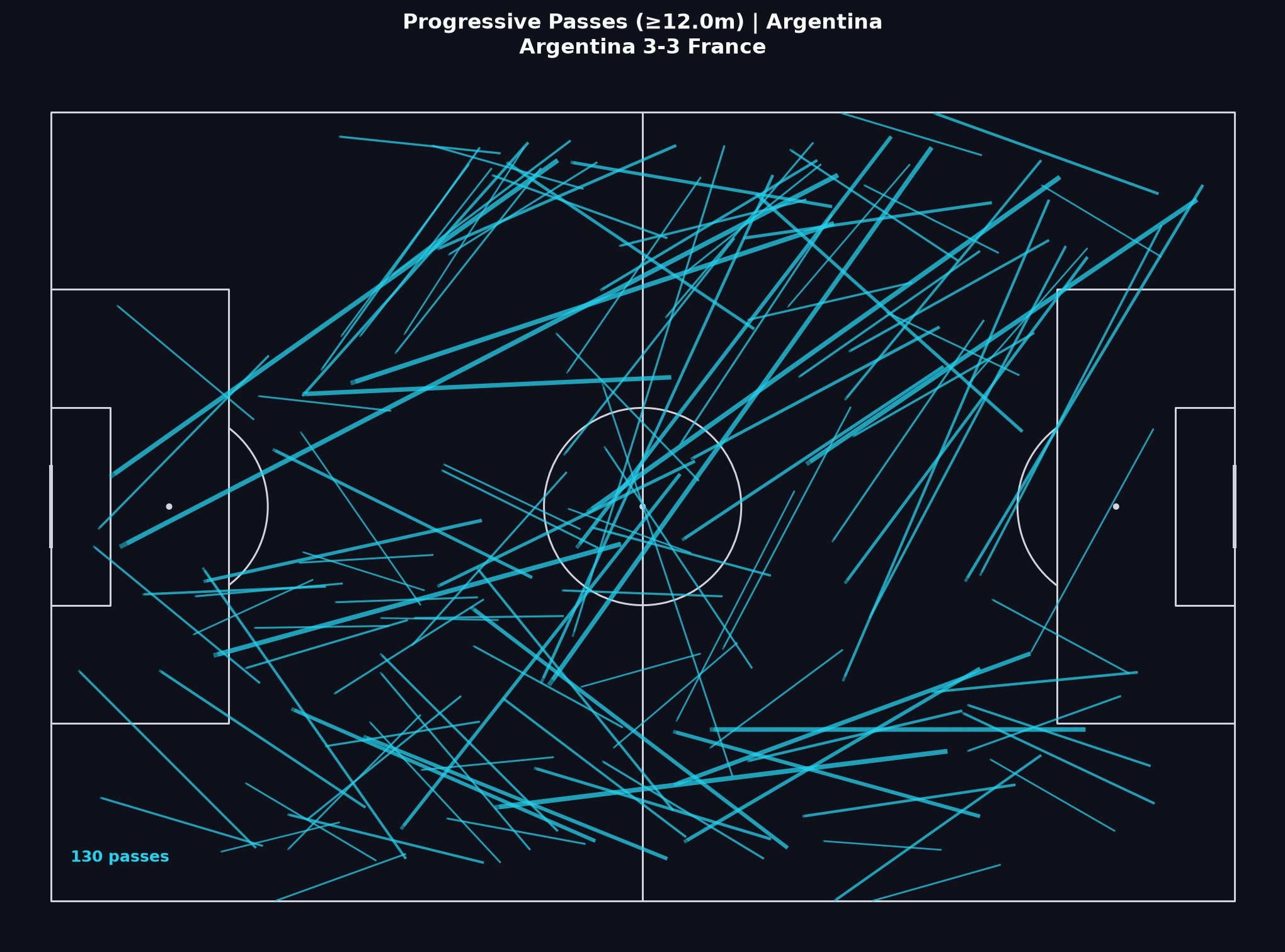 Argentina progressive passes, World Cup 2022 Final