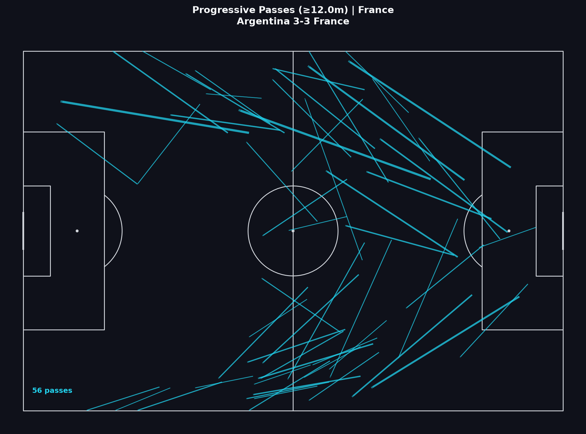 France progressive passes, World Cup 2022 Final