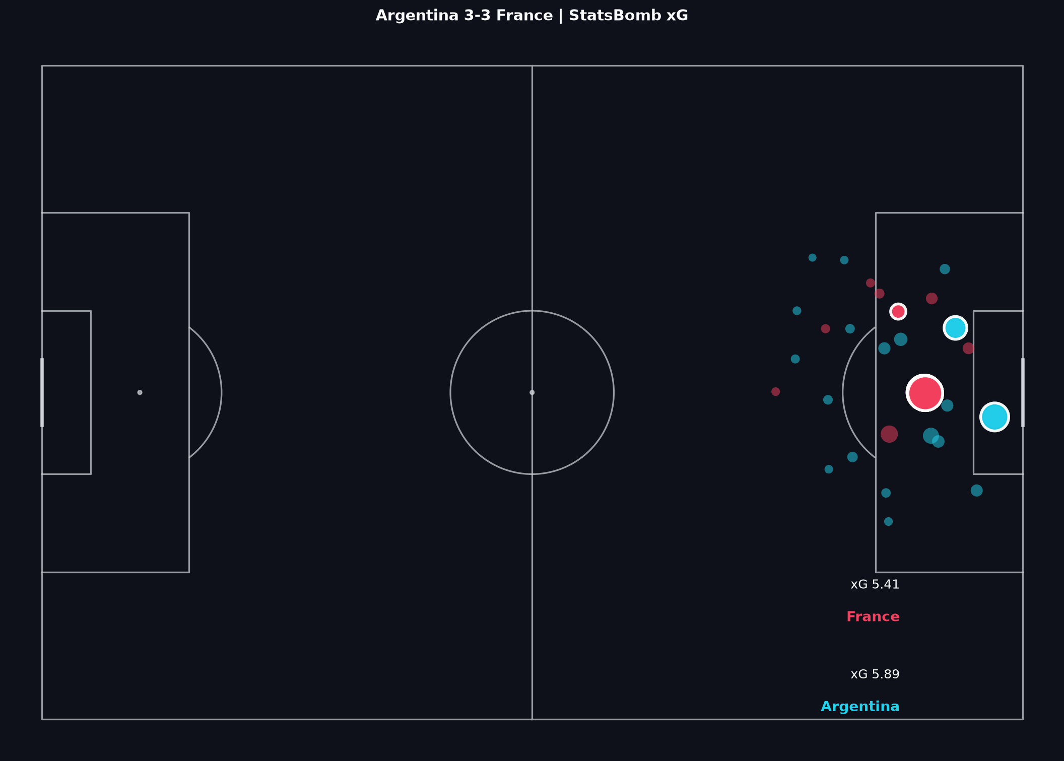 Shot map for Argentina vs France, FIFA World Cup 2022 Final